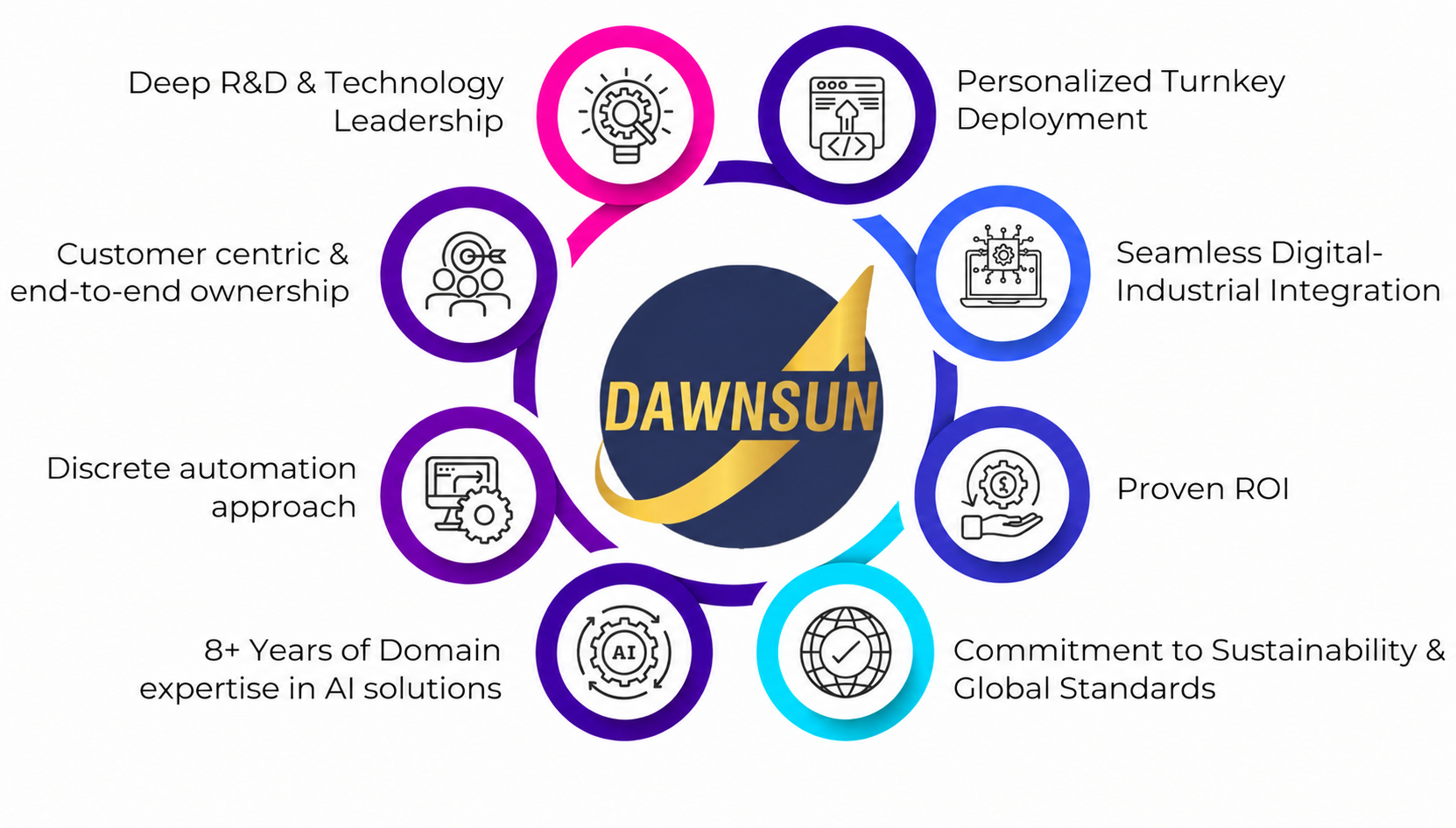 Why Collaborate with Dawnsun - Infographic